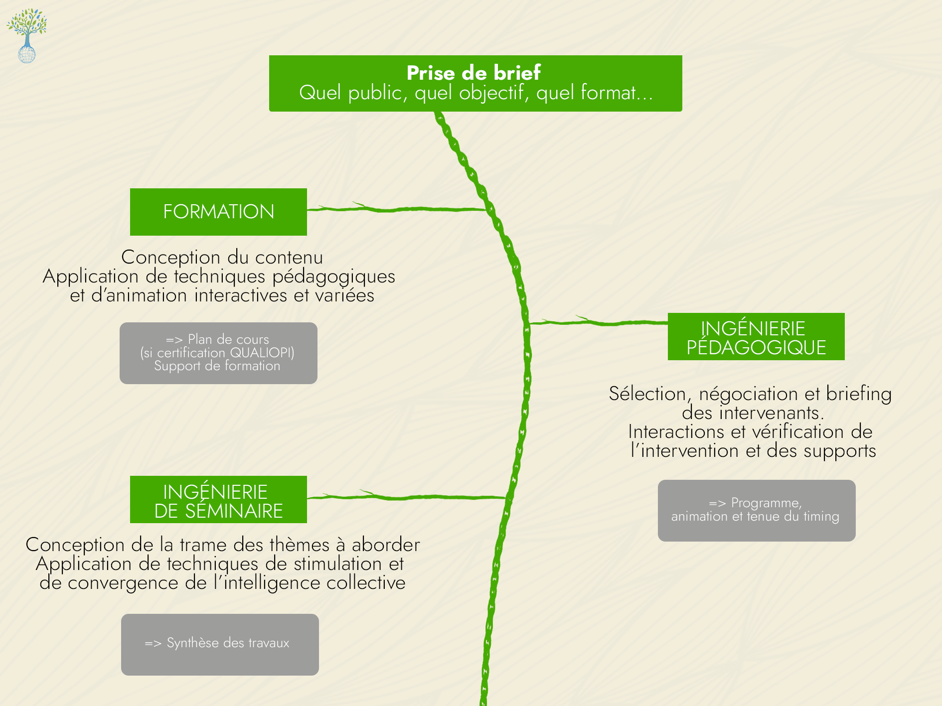 Formation  & Ingénierie de séminaire